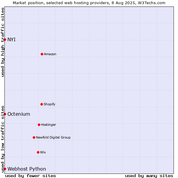 Market position of Octenium vs. NYI vs. Webhost Python