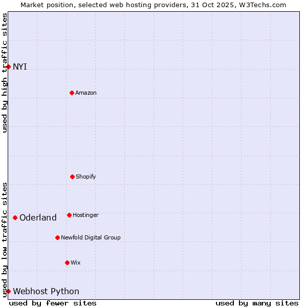 Market position of Oderland vs. NYI vs. Webhost Python