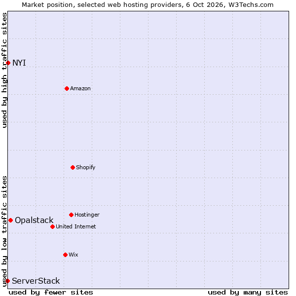 Market position of Opalstack vs. ServerStack vs. NYI
