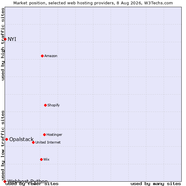 Market position of Opalstack vs. NYI vs. Webhost Python