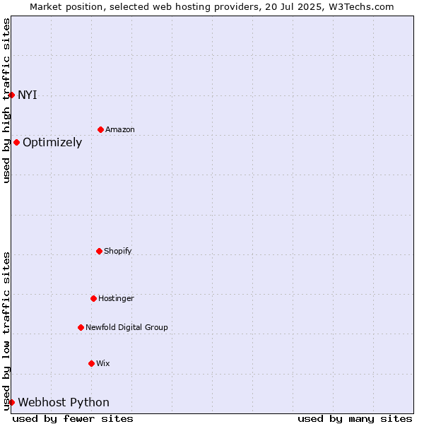 Market position of Optimizely vs. NYI vs. Webhost Python