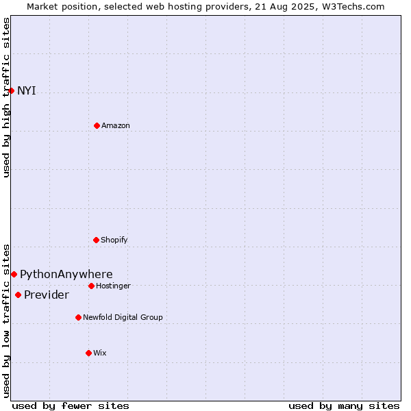 Market position of Previder vs. PythonAnywhere vs. NYI