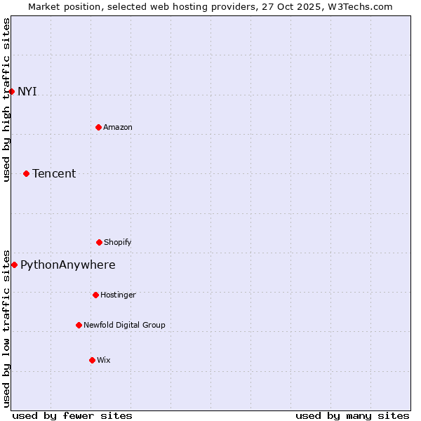 Market position of Tencent vs. PythonAnywhere vs. NYI