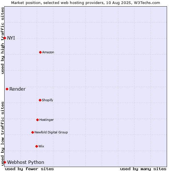 Market position of Render vs. NYI vs. Webhost Python