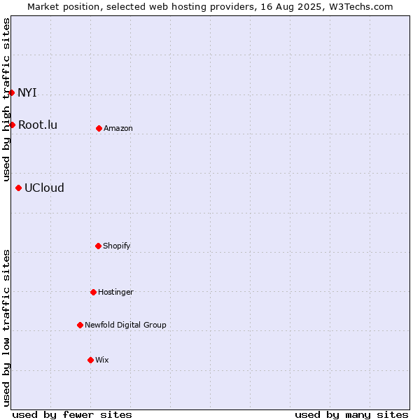 Market position of UCloud vs. Root.lu vs. NYI