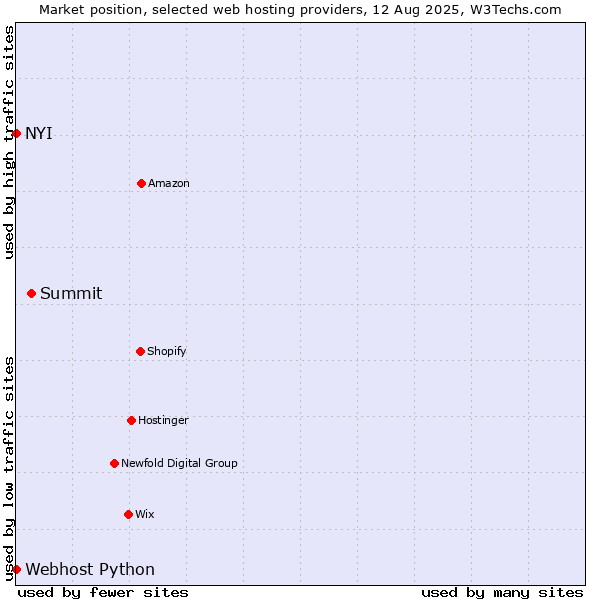 Market position of Summit vs. NYI vs. Webhost Python