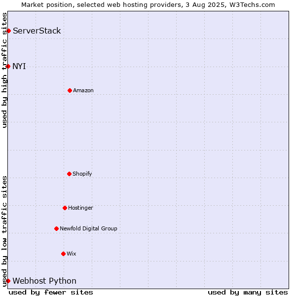 Market position of ServerStack vs. NYI vs. Webhost Python