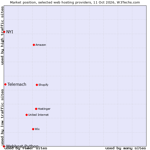 Market position of Telemach vs. NYI vs. Webhost Python