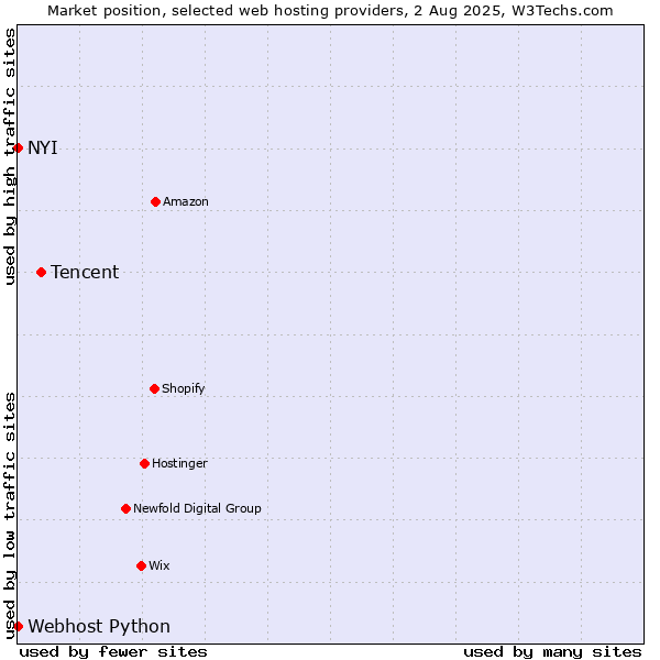 Market position of Tencent vs. NYI vs. Webhost Python