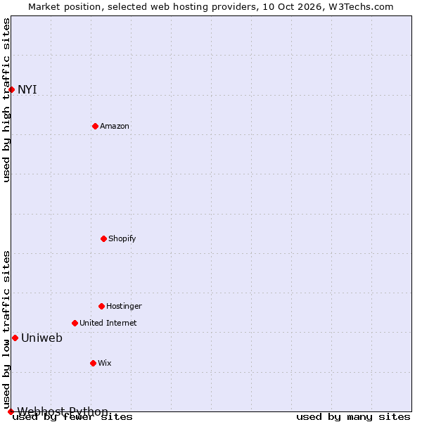 Market position of Uniweb vs. NYI vs. Webhost Python