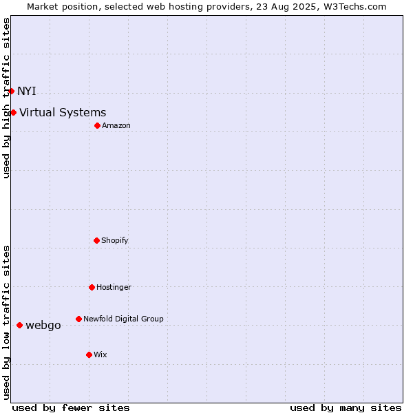 Market position of webgo vs. Virtual Systems vs. NYI