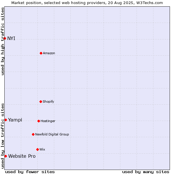 Market position of Website Pro vs. Yampi vs. NYI