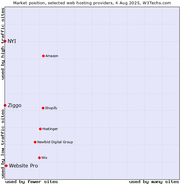 Market position of Website Pro vs. Ziggo vs. NYI