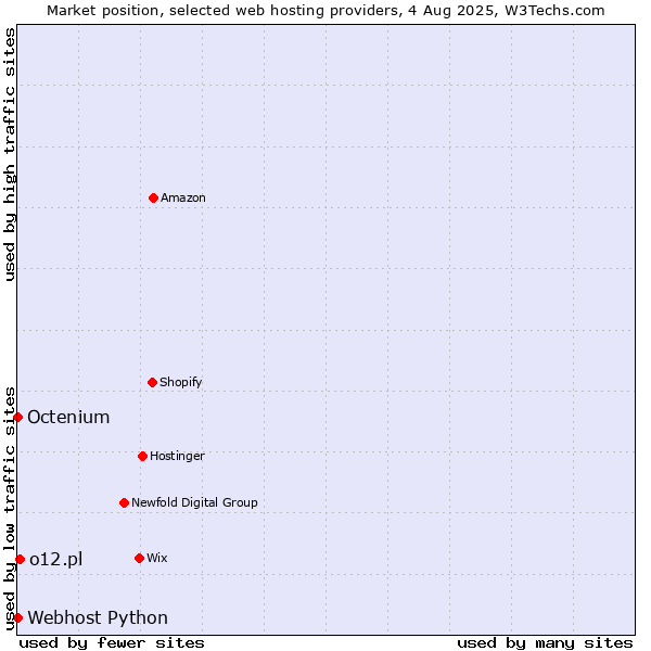 Market position of o12.pl vs. Octenium vs. Webhost Python
