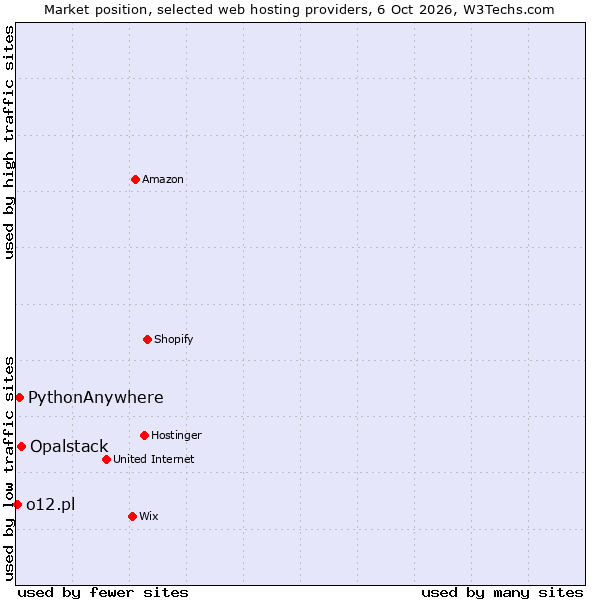 Market position of Opalstack vs. PythonAnywhere vs. o12.pl