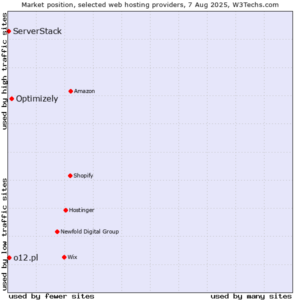 Market position of Optimizely vs. o12.pl vs. ServerStack