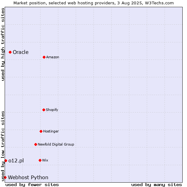 Market position of Oracle vs. o12.pl vs. Webhost Python