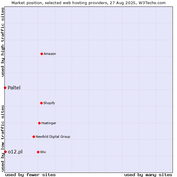 Market position of o12.pl vs. Paltel