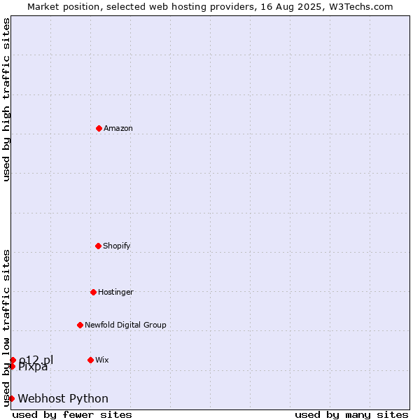 Market position of o12.pl vs. Pixpa vs. Webhost Python