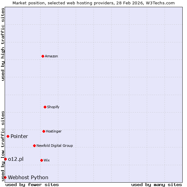 Market position of Pointer vs. o12.pl vs. Webhost Python