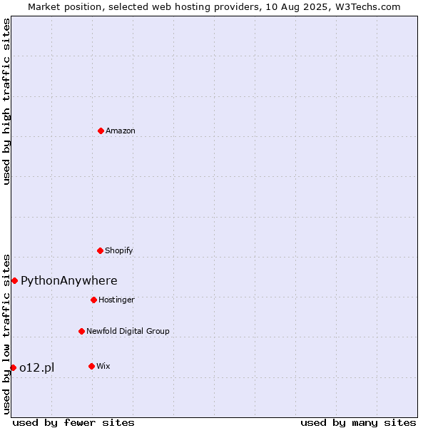 Market position of PythonAnywhere vs. o12.pl