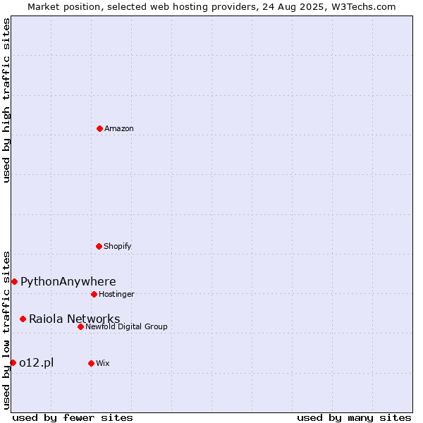 Market position of Raiola Networks vs. PythonAnywhere vs. o12.pl