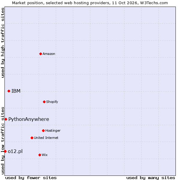 Market position of IBM vs. PythonAnywhere vs. o12.pl
