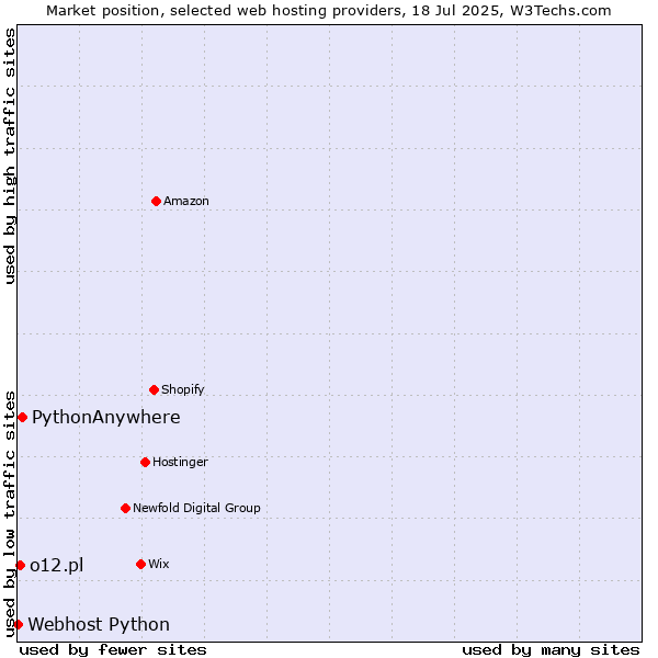 Market position of PythonAnywhere vs. o12.pl vs. Webhost Python