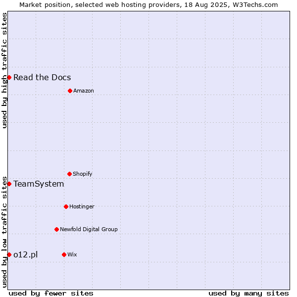 Market position of Read the Docs vs. TeamSystem vs. o12.pl
