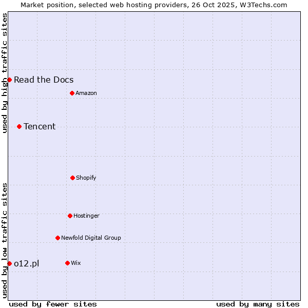 Market position of Tencent vs. Read the Docs vs. o12.pl