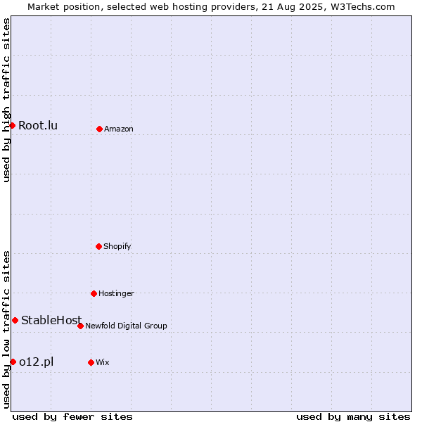 Market position of StableHost vs. o12.pl vs. Root.lu