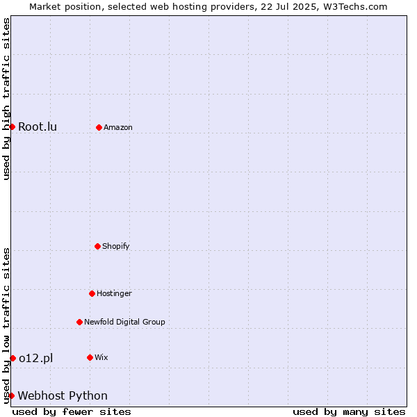 Market position of o12.pl vs. Root.lu vs. Webhost Python