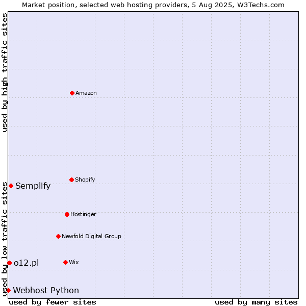 Market position of Semplify vs. o12.pl vs. Webhost Python