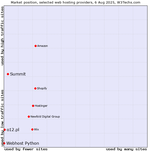 Market position of Summit vs. o12.pl vs. Webhost Python