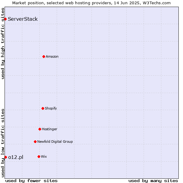 Market position of o12.pl vs. ServerStack