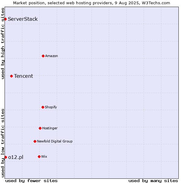 Market position of Tencent vs. o12.pl vs. ServerStack