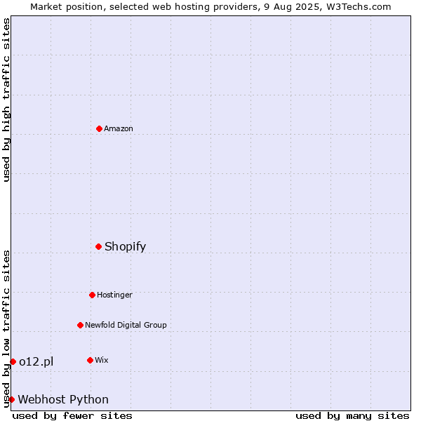 Market position of Shopify vs. o12.pl vs. Webhost Python