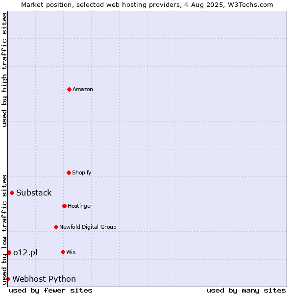 Market position of Substack vs. o12.pl vs. Webhost Python