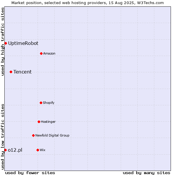 Market position of Tencent vs. UptimeRobot vs. o12.pl