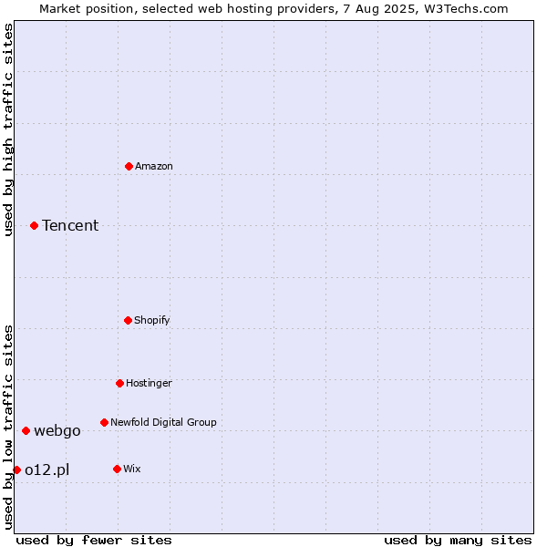 Market position of Tencent vs. webgo vs. o12.pl