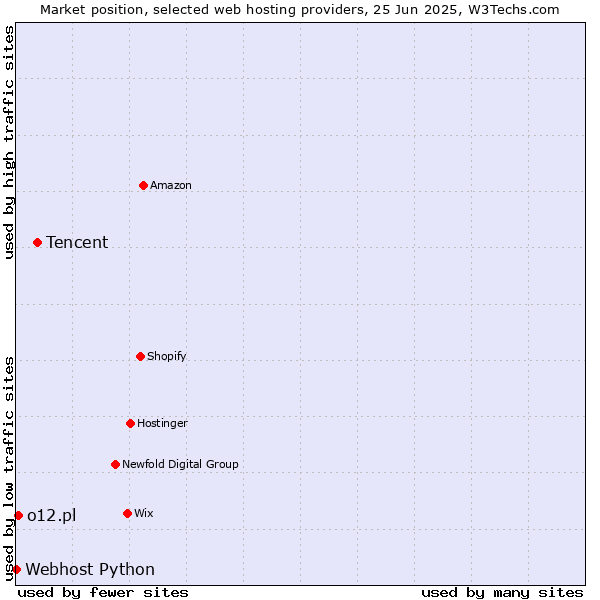 Market position of Tencent vs. o12.pl vs. Webhost Python