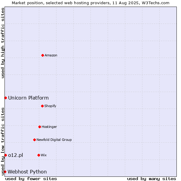 Market position of Unicorn Platform vs. o12.pl vs. Webhost Python
