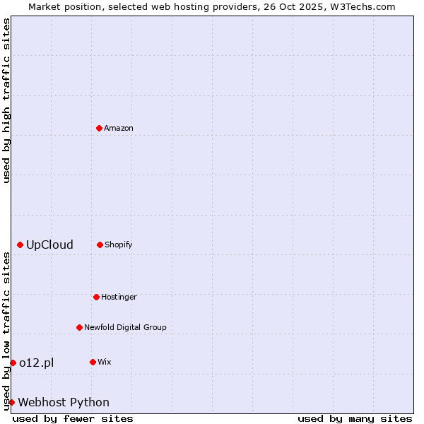 Market position of UpCloud vs. o12.pl vs. Webhost Python