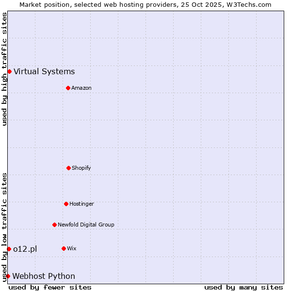 Market position of Virtual Systems vs. o12.pl vs. Webhost Python