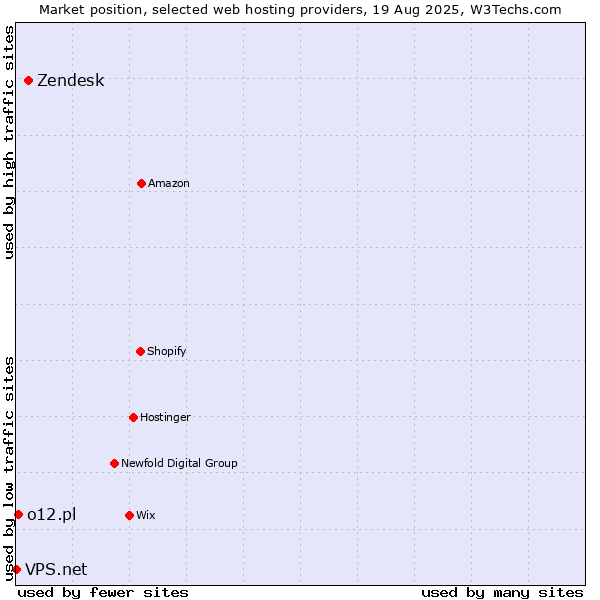 Market position of Zendesk vs. o12.pl vs. VPS.net