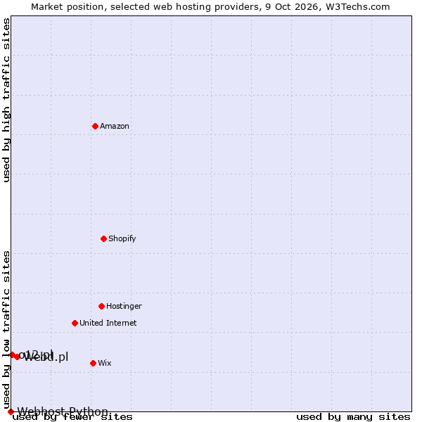 Market position of Webd.pl vs. o12.pl vs. Webhost Python