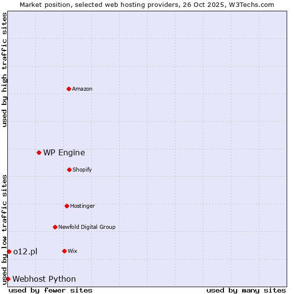 Market position of WP Engine vs. o12.pl vs. Webhost Python