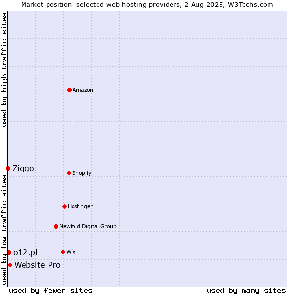 Market position of Website Pro vs. o12.pl vs. Ziggo