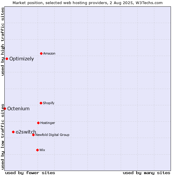 Market position of o2switch vs. Optimizely vs. Octenium