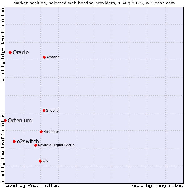 Market position of o2switch vs. Oracle vs. Octenium